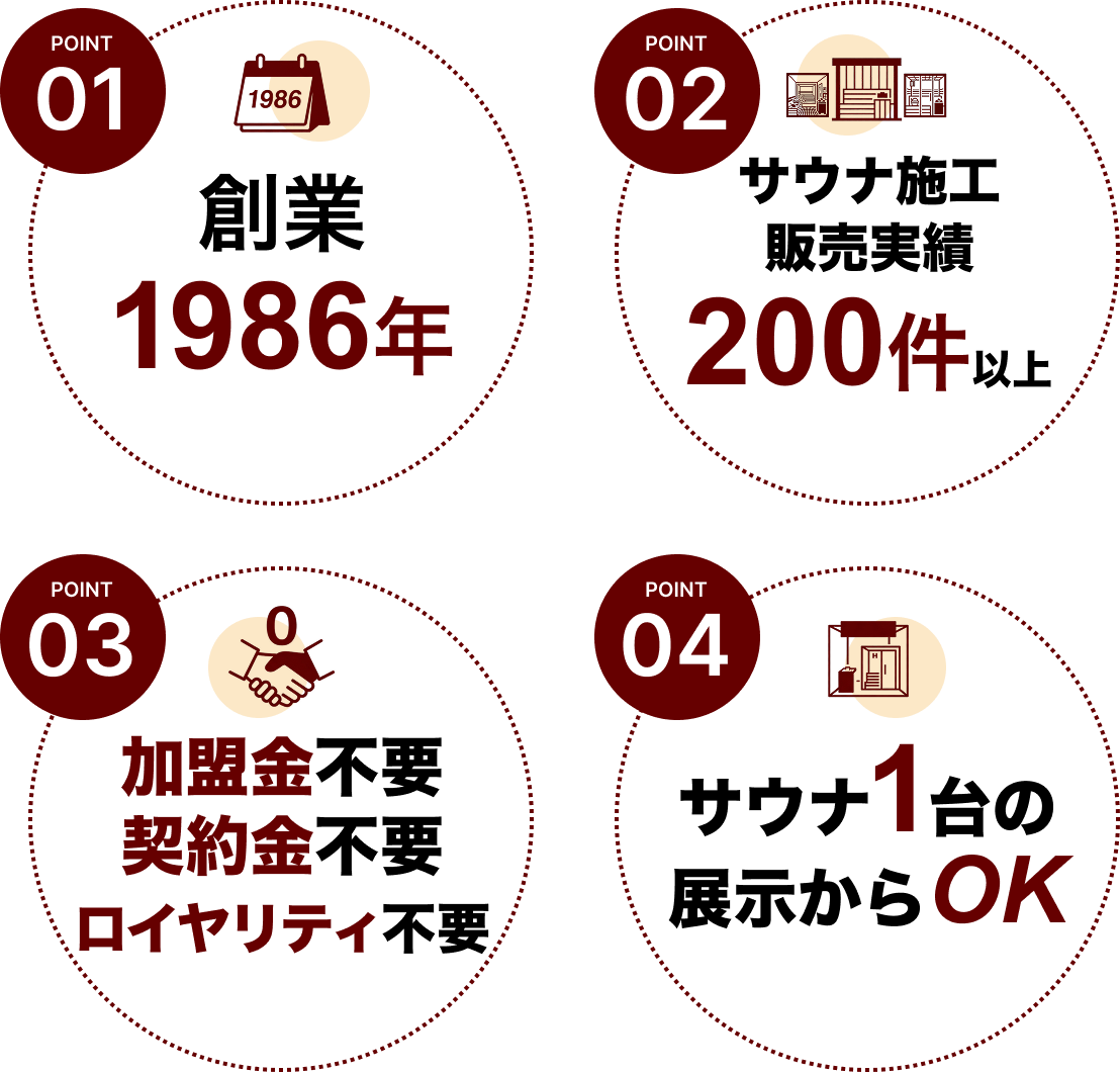 ポイント01 創業1986年、ポイント02 サウナ施工 販売実績 200件以上、ポイント03 加盟金不要 契約金不要 ロイヤリティ不要、ポイント04 サウナ1台の展示からOK